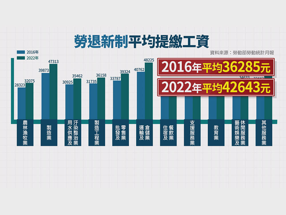 從基本工資 到最低工資