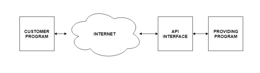API