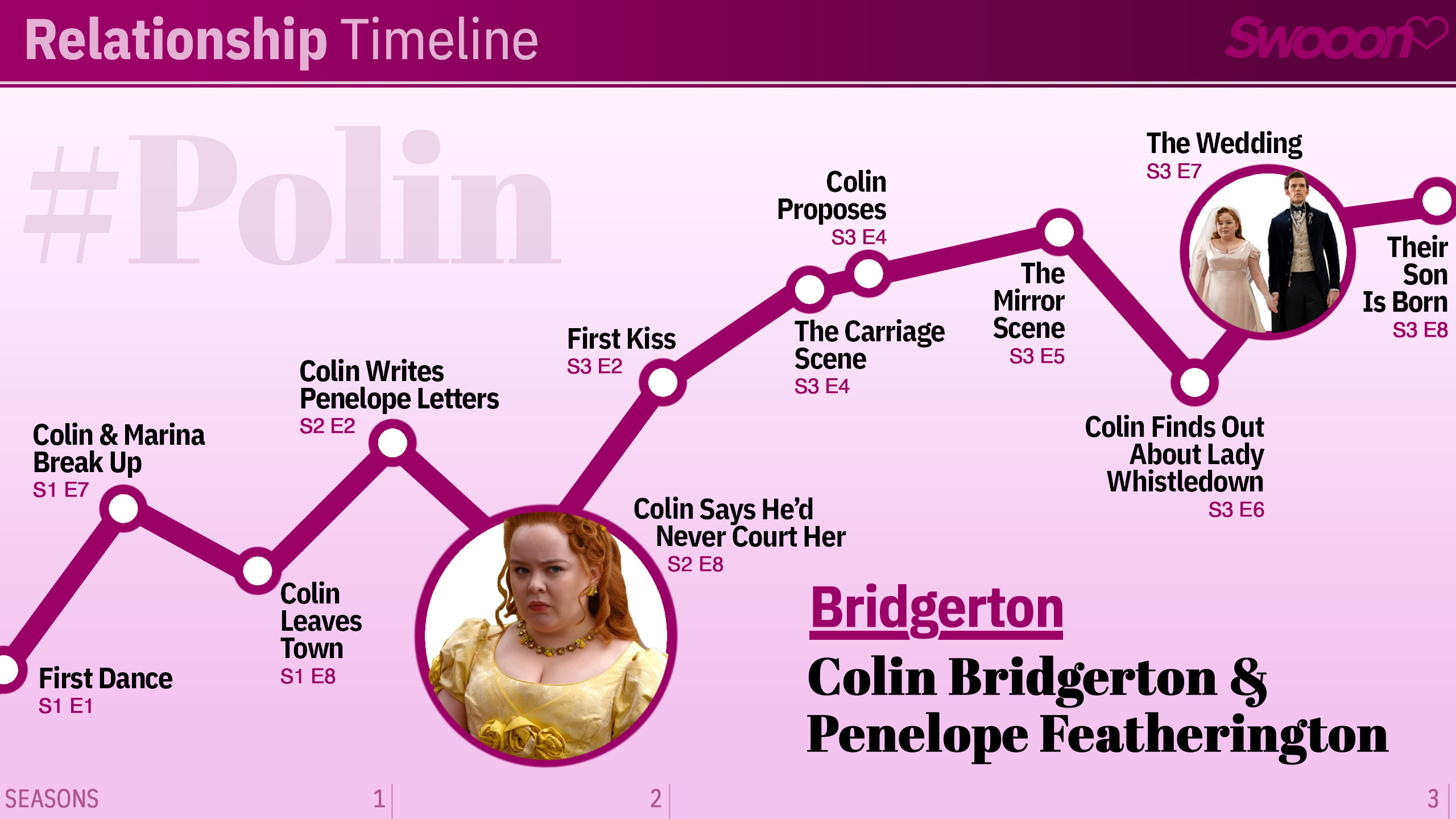 Penelope Featherington and Colin Bridgerton's relationship timeline on 'Bridgerton.' 