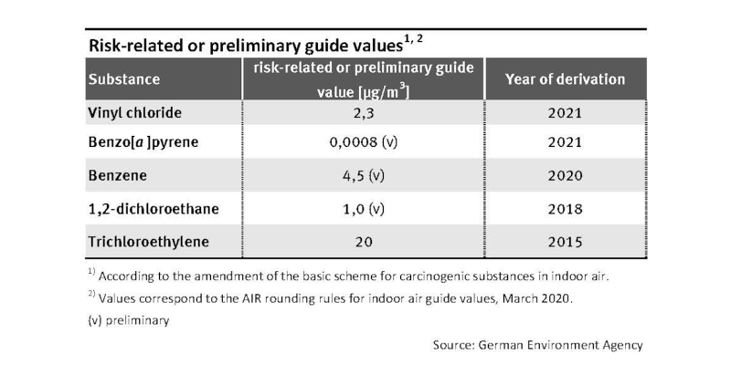 Risk-related guide values for indoor air