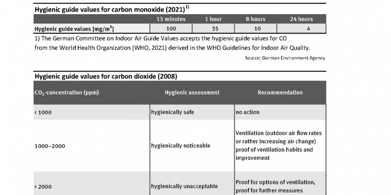 Hygienic guide values for indoor air