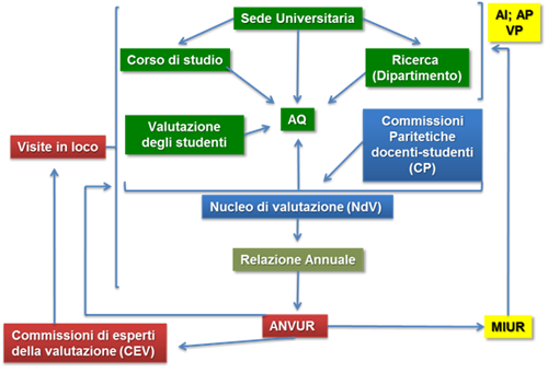 modello di Assicurazione Qualità (AQ) degli Atenei 