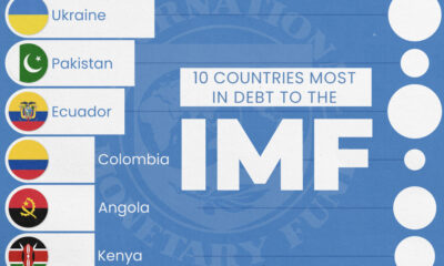 Bar chart showing the 10 countries most in debt to the IMF.