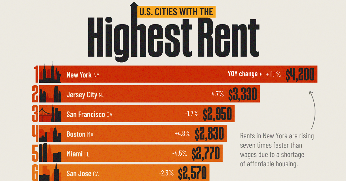 This graphic shows the top 15 American cities with the highest rental costs as of May 2024.