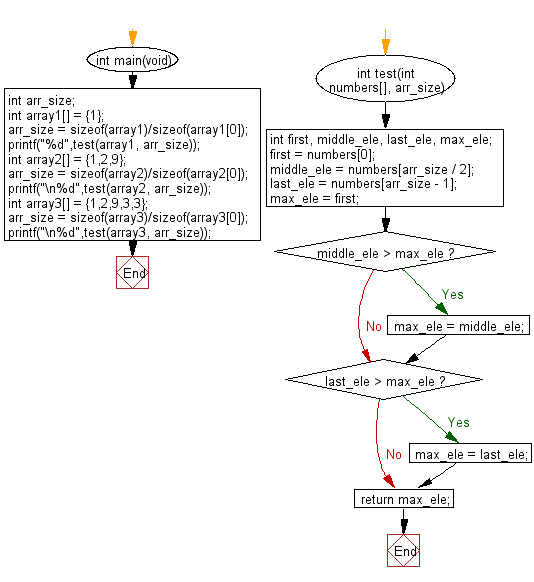 C Programming Algorithm Flowchart: Find the largest value from first, last, and middle elements of a given array of integers of odd length (atleast 1)