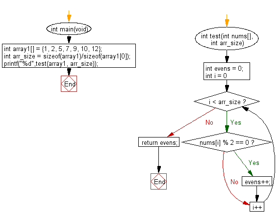 C Programming Algorithm Flowchart: Count number of even elements in a given array of integers