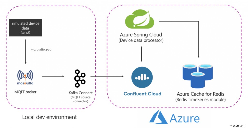 Processing Time-Series Data with Redis and Apache Kafka