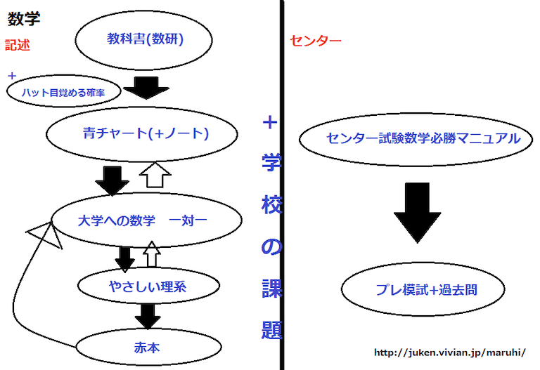 数学の参考書のフローチャート