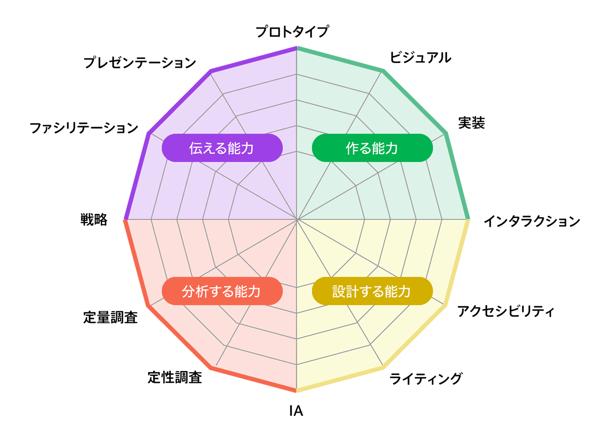 作る能力、設計する能力、分析する能力、伝える能力で分類されたスキルマップ