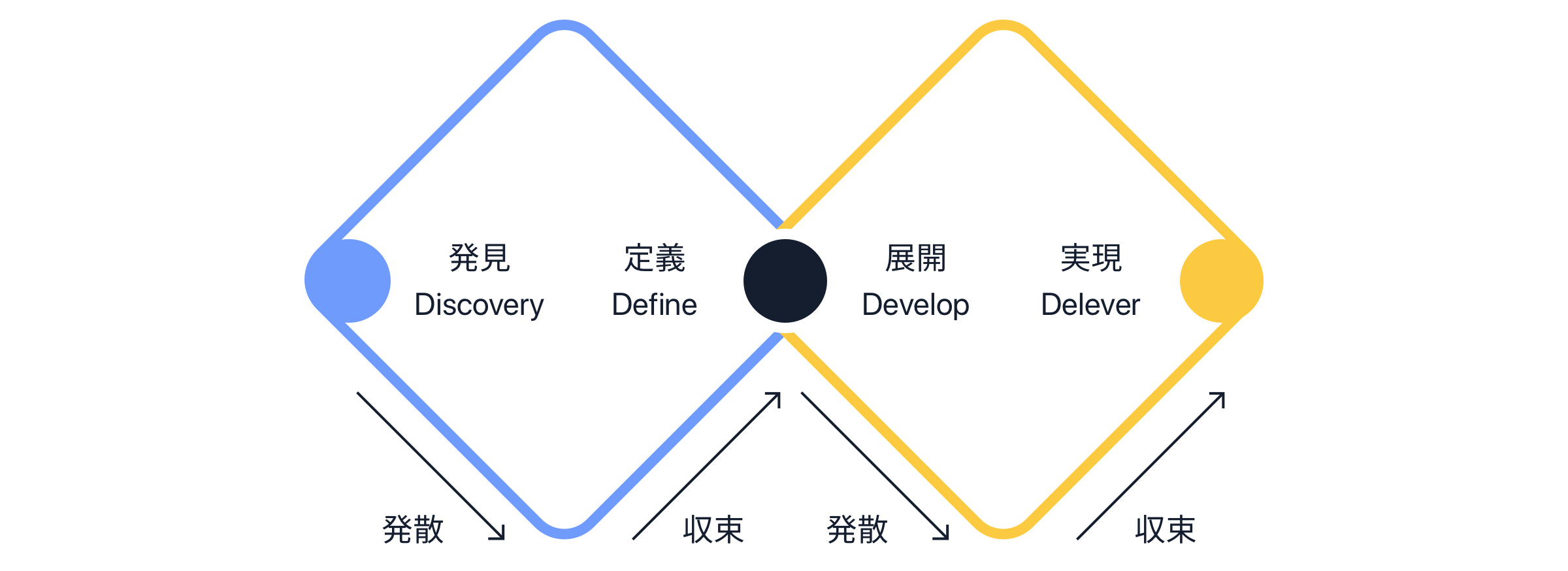 図解: ダブルダイアモンド 