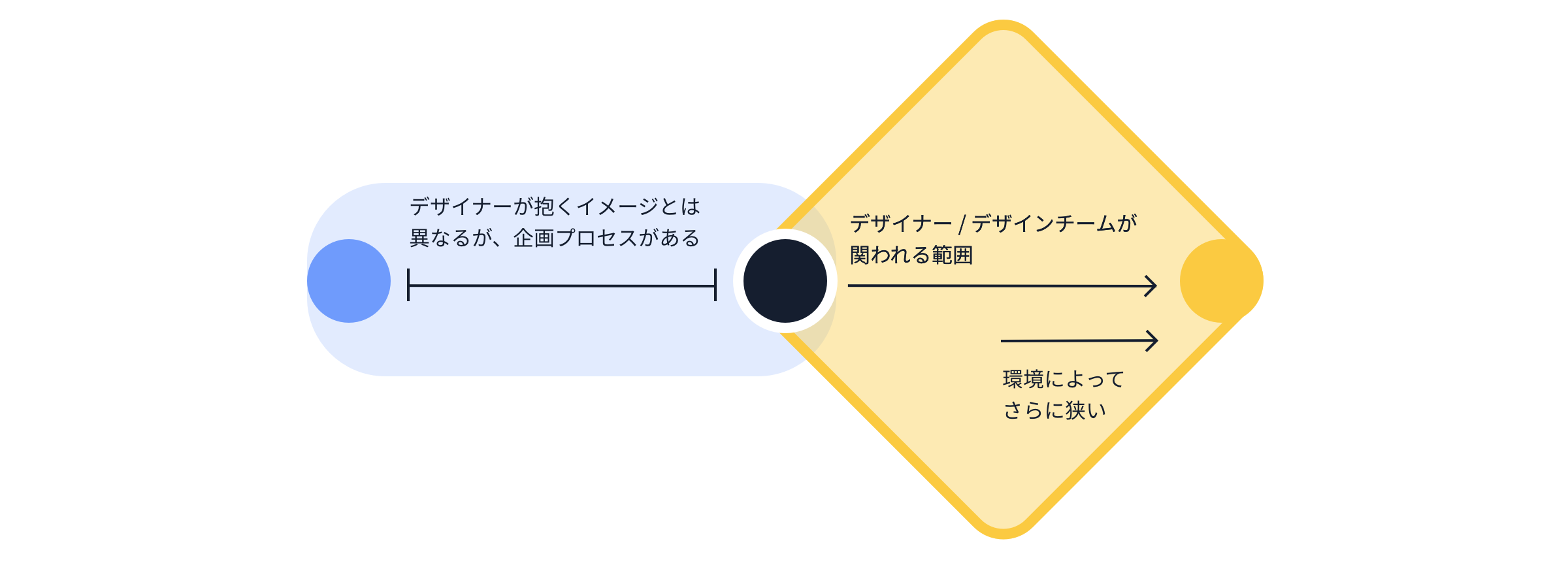 簡単に実践できるわけではないダブルダイアモンド