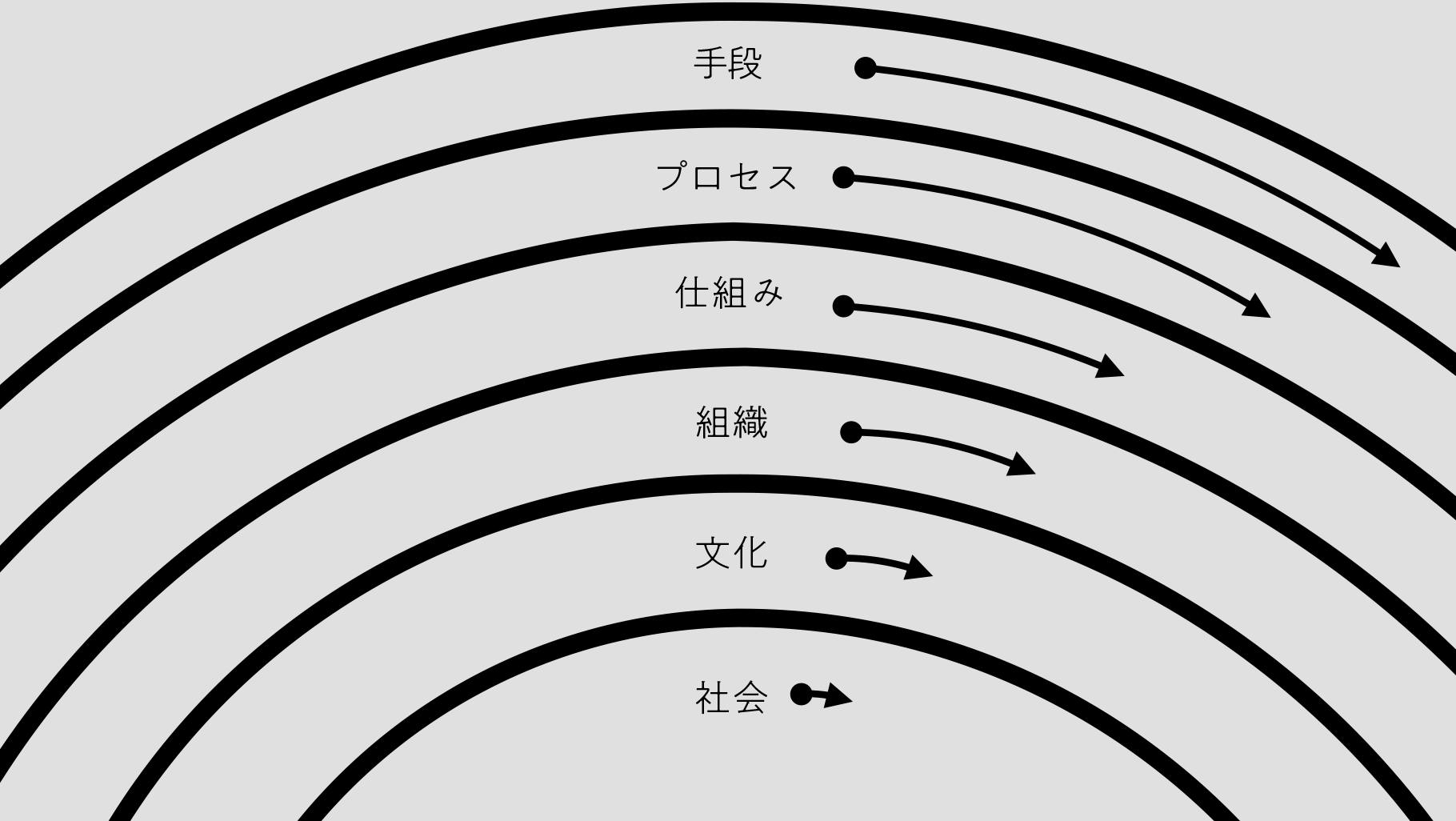 ペースレイヤリングに基づいた組織レイヤー