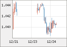 ユーロ/米ドル 直近３日間のチャート