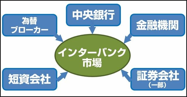 インターバンク市場のイメージ